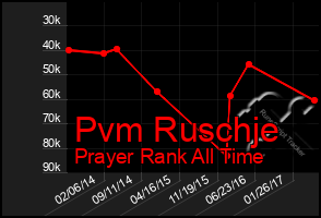 Total Graph of Pvm Ruschje