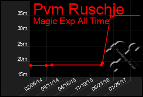 Total Graph of Pvm Ruschje