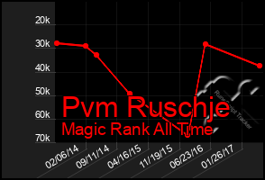 Total Graph of Pvm Ruschje