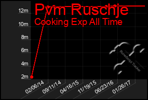 Total Graph of Pvm Ruschje