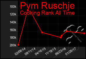 Total Graph of Pvm Ruschje