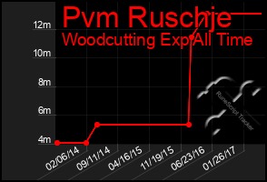 Total Graph of Pvm Ruschje