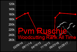 Total Graph of Pvm Ruschje