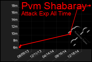 Total Graph of Pvm Shabaray