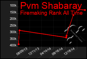 Total Graph of Pvm Shabaray