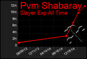 Total Graph of Pvm Shabaray