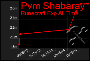 Total Graph of Pvm Shabaray
