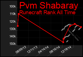 Total Graph of Pvm Shabaray