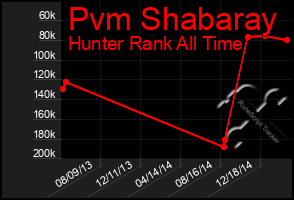 Total Graph of Pvm Shabaray