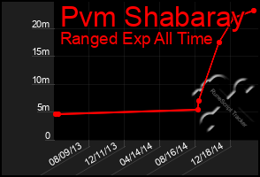 Total Graph of Pvm Shabaray