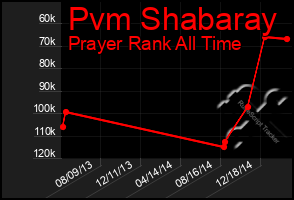 Total Graph of Pvm Shabaray