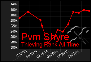 Total Graph of Pvm Shyre