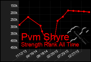 Total Graph of Pvm Shyre