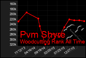 Total Graph of Pvm Shyre