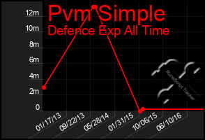 Total Graph of Pvm Simple