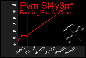 Total Graph of Pvm Sl4y3rr
