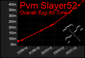 Total Graph of Pvm Slayer52