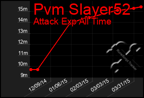 Total Graph of Pvm Slayer52