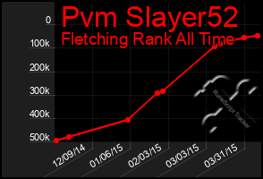 Total Graph of Pvm Slayer52
