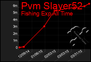 Total Graph of Pvm Slayer52