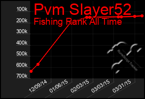 Total Graph of Pvm Slayer52