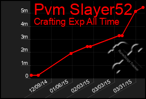 Total Graph of Pvm Slayer52