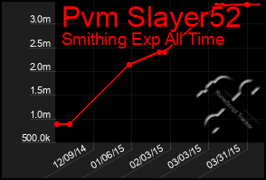 Total Graph of Pvm Slayer52