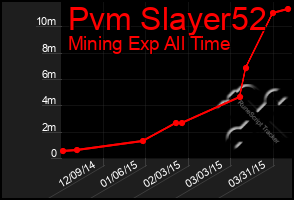 Total Graph of Pvm Slayer52