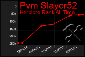 Total Graph of Pvm Slayer52