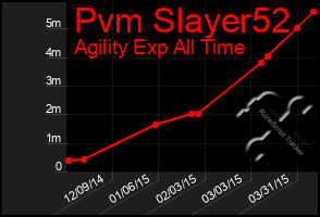 Total Graph of Pvm Slayer52