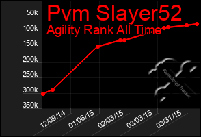 Total Graph of Pvm Slayer52