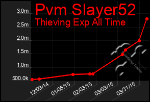 Total Graph of Pvm Slayer52