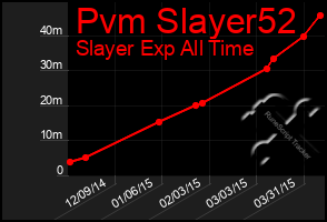 Total Graph of Pvm Slayer52