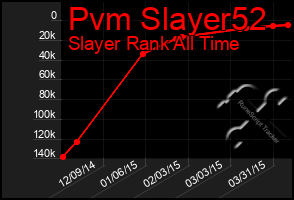 Total Graph of Pvm Slayer52