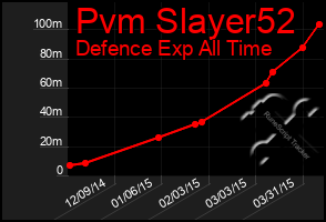 Total Graph of Pvm Slayer52