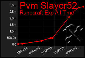 Total Graph of Pvm Slayer52