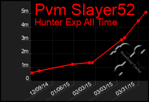 Total Graph of Pvm Slayer52