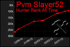 Total Graph of Pvm Slayer52