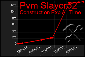 Total Graph of Pvm Slayer52