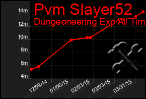 Total Graph of Pvm Slayer52