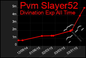 Total Graph of Pvm Slayer52