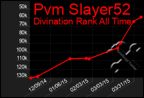 Total Graph of Pvm Slayer52