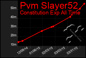Total Graph of Pvm Slayer52