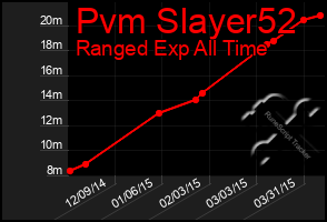 Total Graph of Pvm Slayer52