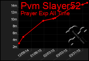 Total Graph of Pvm Slayer52