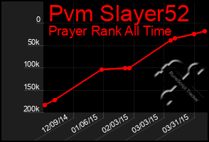 Total Graph of Pvm Slayer52