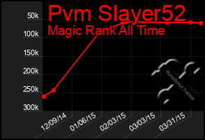 Total Graph of Pvm Slayer52