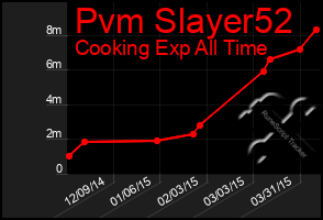 Total Graph of Pvm Slayer52