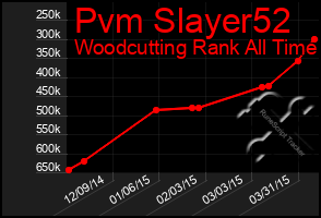 Total Graph of Pvm Slayer52