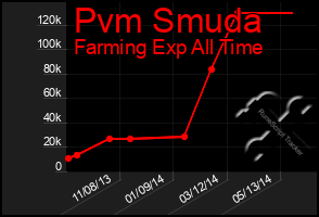 Total Graph of Pvm Smuda